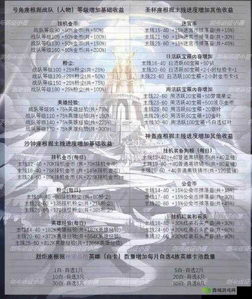 剑与远征：群星之幕奖励大揭秘奖励兑换表格分享